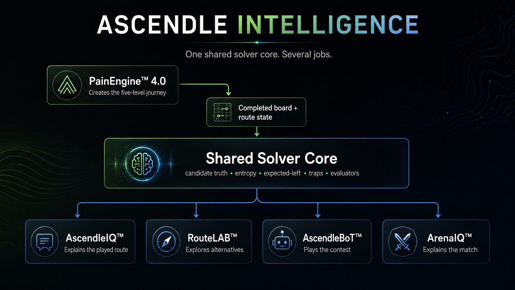 Ascendle Intelligence architecture showing the shared solver core beneath AscendleIQ, RouteLAB, AscendleBoT and ArenaIQ