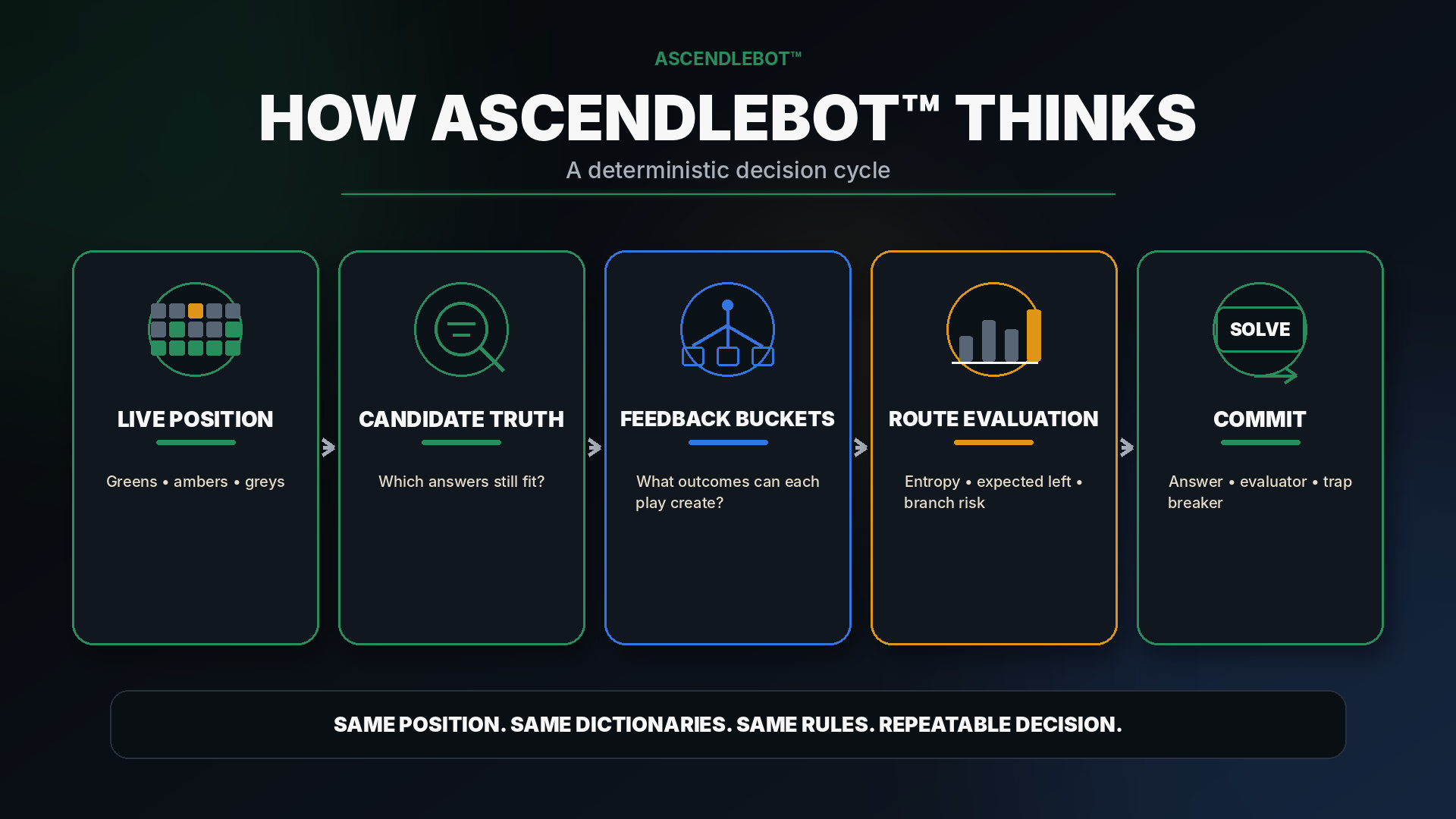The deterministic AscendleBoT decision cycle from live position through candidate truth, feedback buckets and route evaluation to a committed move