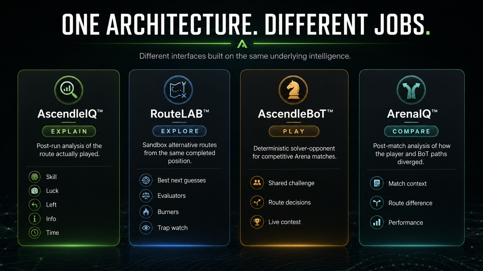 The distinct roles of AscendleIQ, RouteLAB, AscendleBoT and ArenaIQ within one shared intelligence architecture