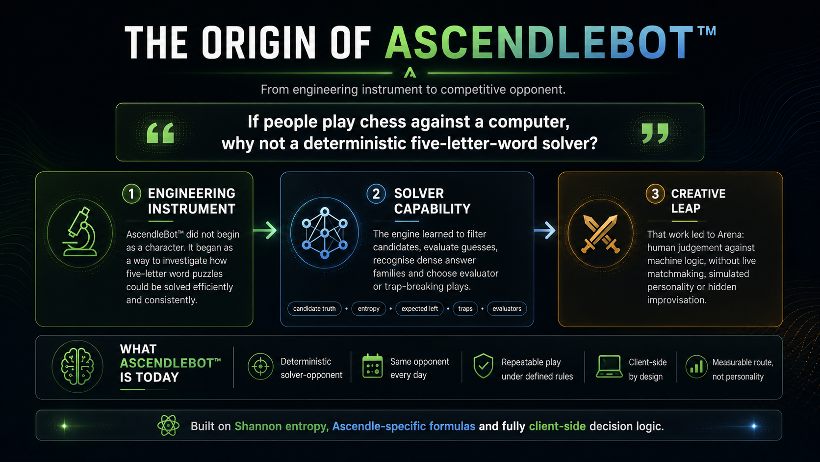 The origin of AscendleBoT, from engineering instrument to deterministic competitive opponent