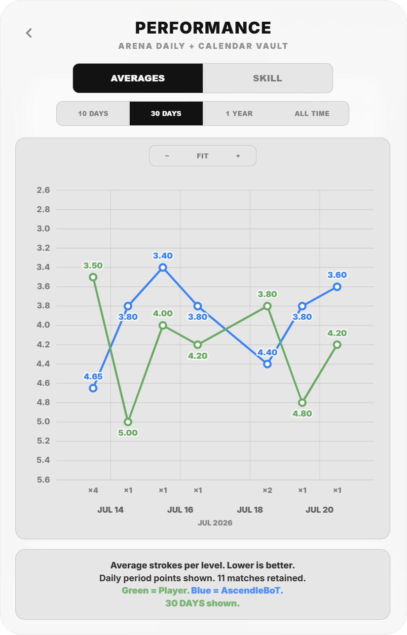 Ascendle Arena Match Performance averages comparing the player with AscendleBoT over time