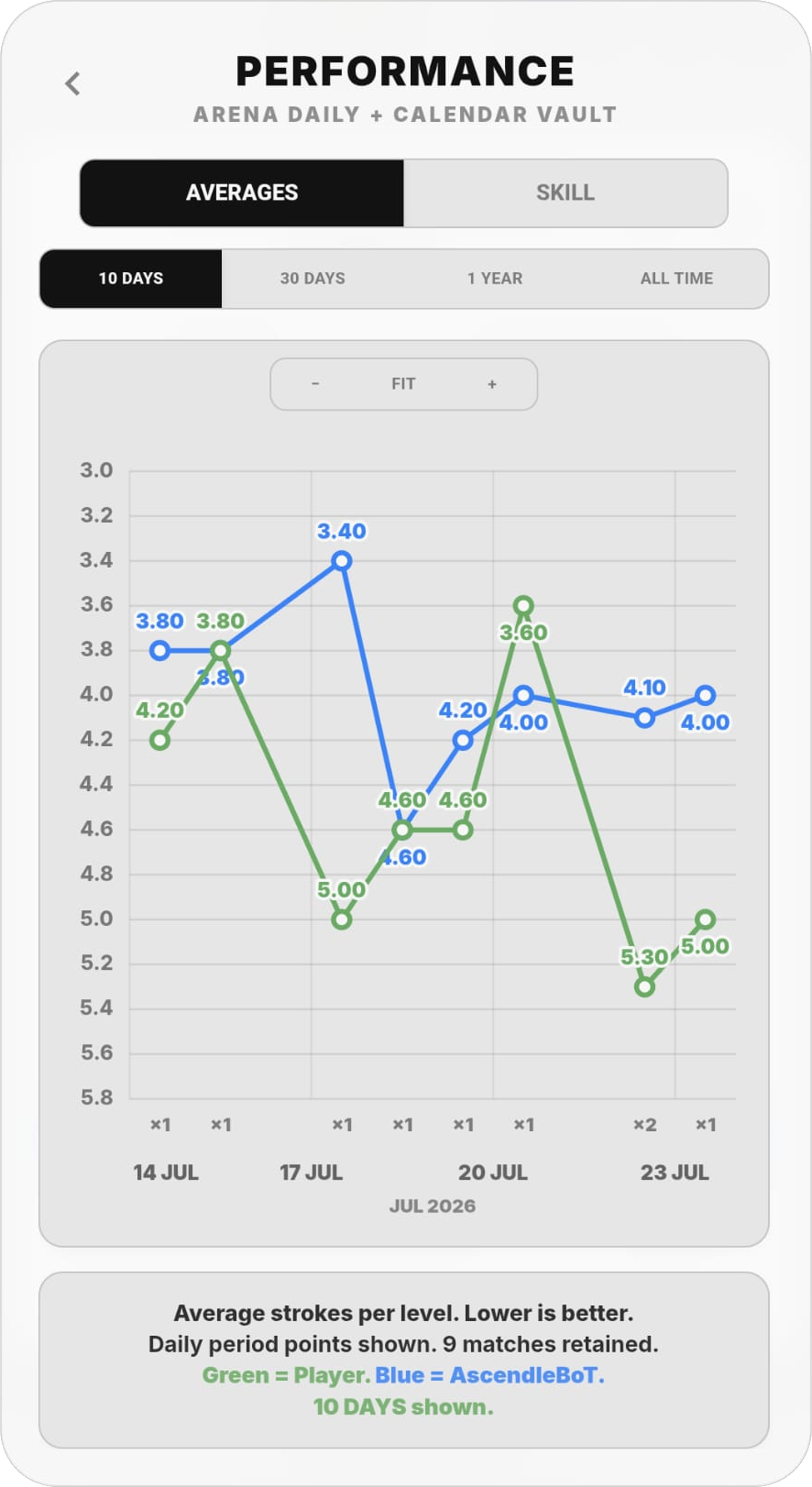 Ascendle Arena Performance Skill graph tracking estimated Arena Skill independently of match outcome