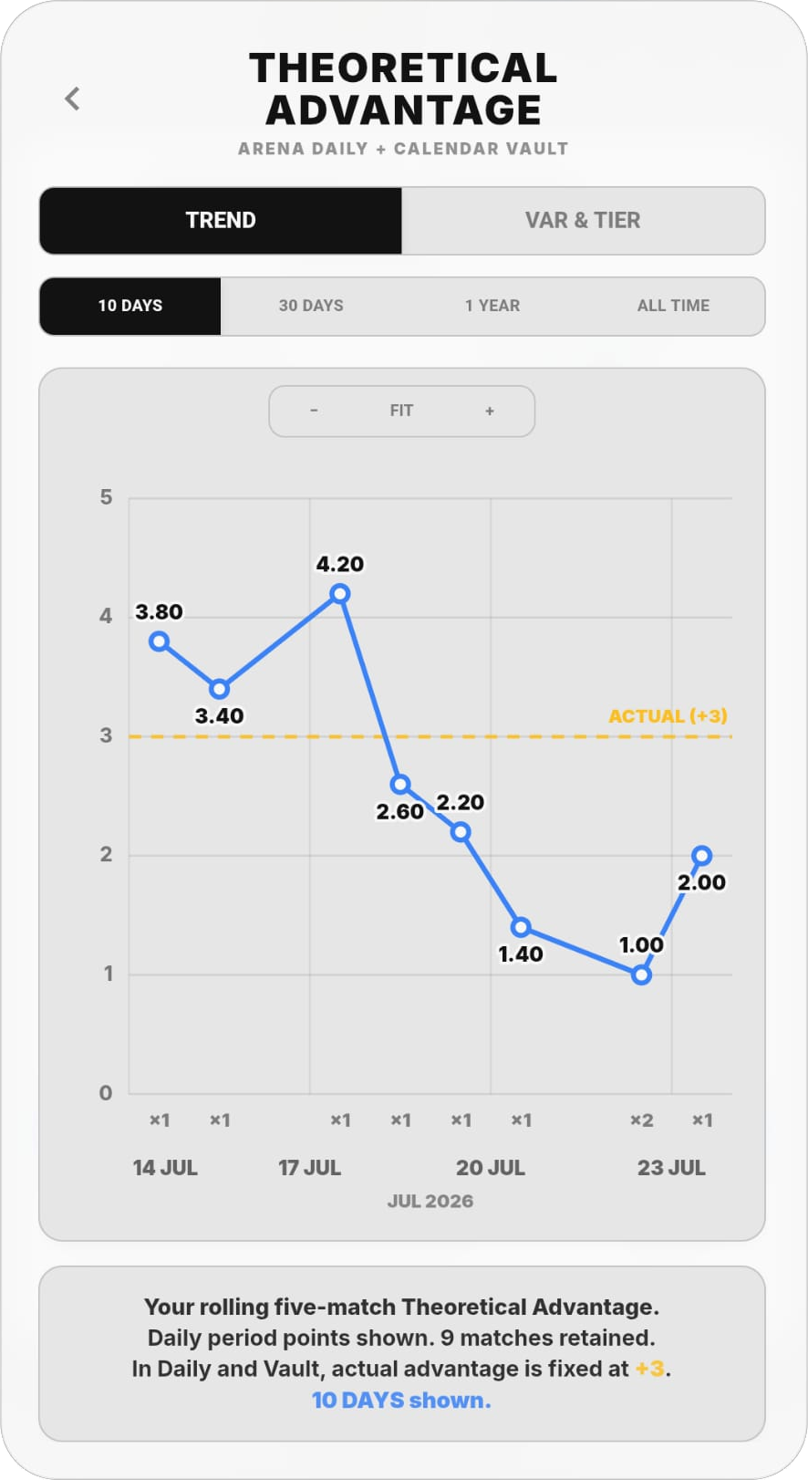 Ascendle Arena Theoretical Advantage trend showing the player’s rolling handicap estimate