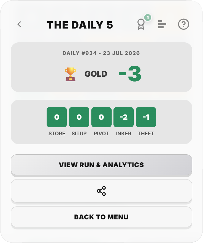 Completed Ascendle Daily 5 result showing the final score and all five level results